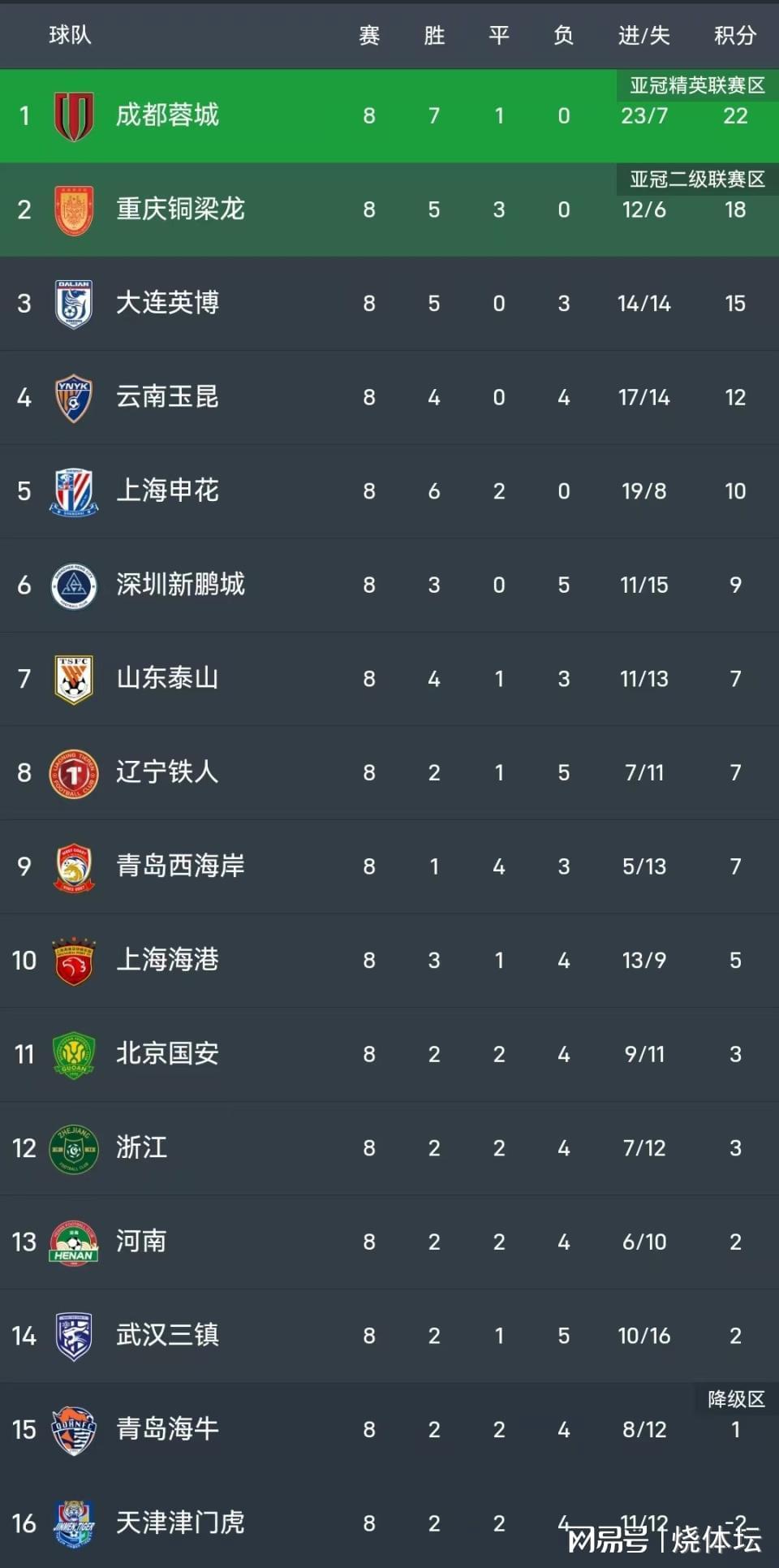 宝威体育官方入口-中超积分榜：成都4分领跑，申花距前三5分，河南6轮不俗+海牛转正